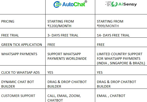 Comparing Aisensy & AutoChat- Best AiSensy Alternative
